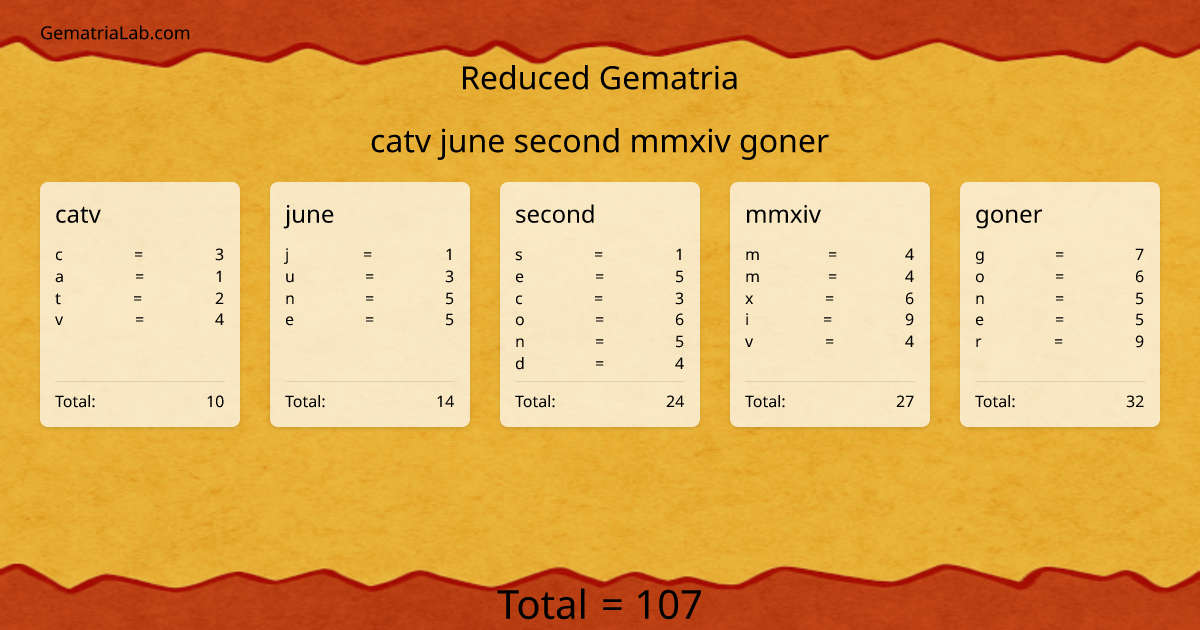 catv june second mmxiv goner in reduced Gematria
